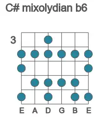 Guitar scale for C# mixolydian b6 in position 3
